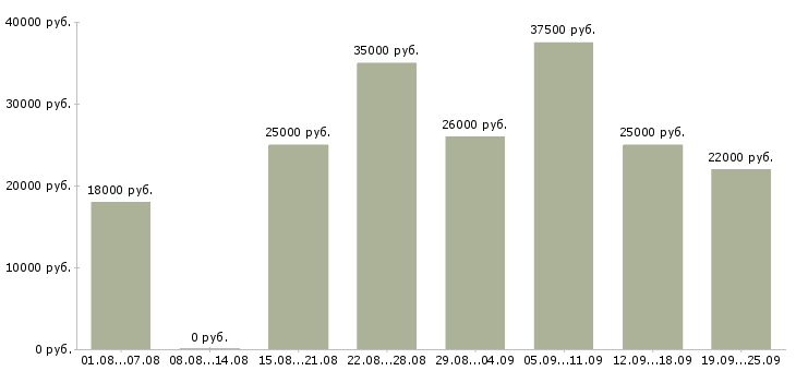 Вакансии продавец кассир в магазин в Москве - Медиана зарплат продавец кассир в магазин в Москве за 2 месяца