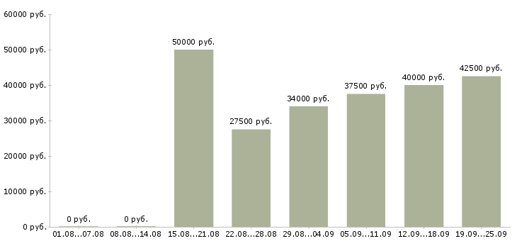Вакансии продавец консультант аксессуары в Москве - Медиана зарплат продавец консультант аксессуары в Москве за 2 месяца