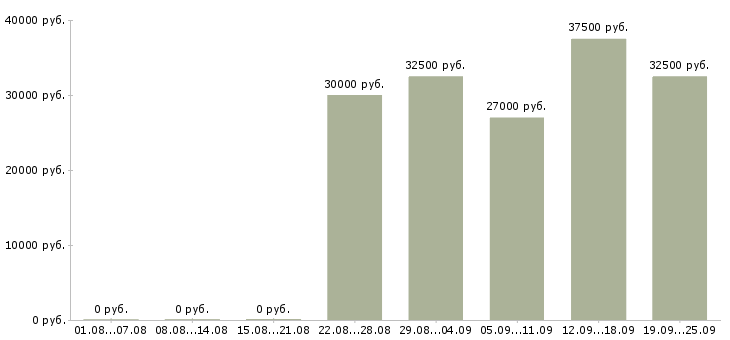 Вакансии продавец консультант на дому в Москве - Медиана зарплат продавец консультант на дому в Москве за 2 месяца