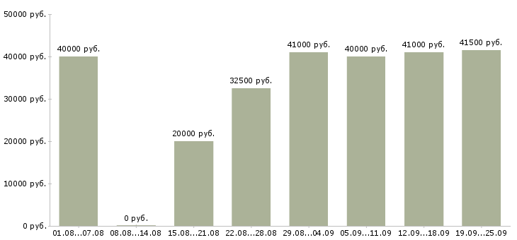 Вакансии продавец консультант салона связи в Москве - Медиана зарплат продавец консультант салона связи в Москве за 2 месяца