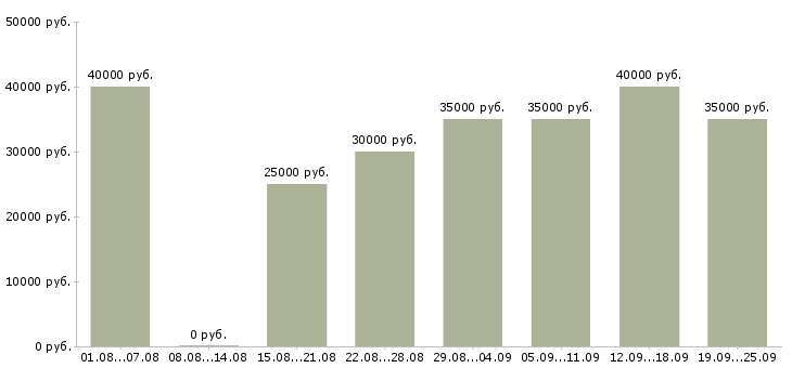 Вакансии продавец консультант услуг в Москве - Медиана зарплат продавец консультант услуг в Москве за 2 месяца