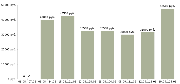 Вакансии продавец консультант центр в Москве - Медиана зарплат продавец консультант центр в Москве за 2 месяца