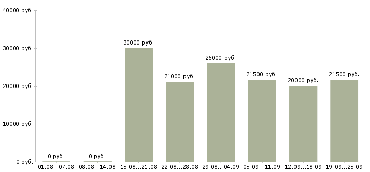 Вакансии продавец на выкладку Санкт-петербург - Медиана зарплат продавец на выкладку Санкт-петербург за 2 месяца