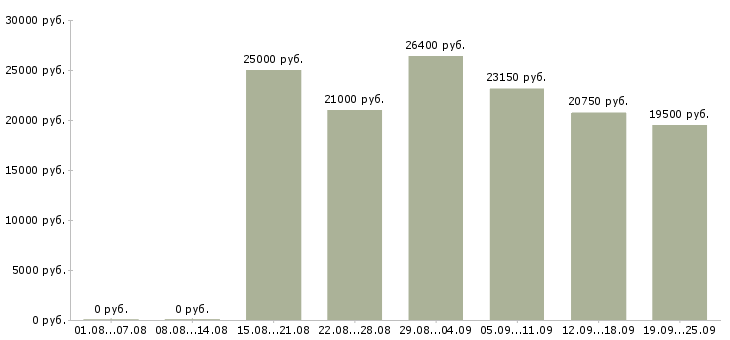 Вакансии продавец на выкладку товаров Санкт-петербург - Медиана зарплат продавец на выкладку товаров Санкт-петербург за 2 месяца