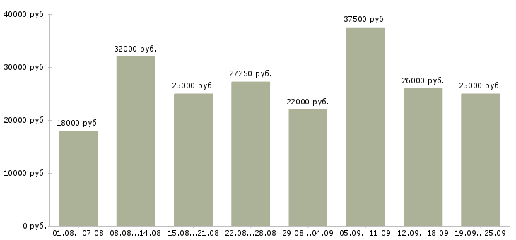 Вакансии продавец на кассу в магазин в Москве - Медиана зарплат продавец на кассу в магазин в Москве за 2 месяца