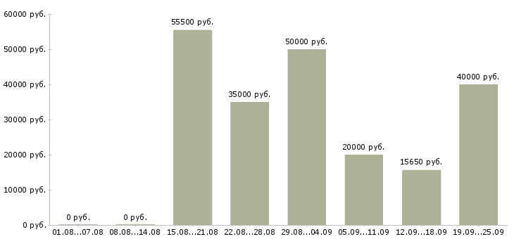 Вакансии продавец очков в Москве - Медиана зарплат продавец очков в Москве за 2 месяца