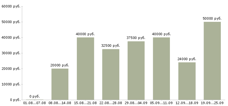 Вакансии продавец техники в Москве - Медиана зарплат продавец техники в Москве за 2 месяца