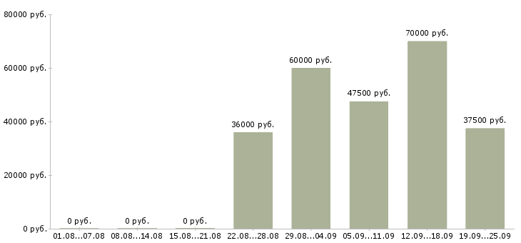 Вакансии продавец товары для дома в Москве - Медиана зарплат продавец товары для дома в Москве за 2 месяца