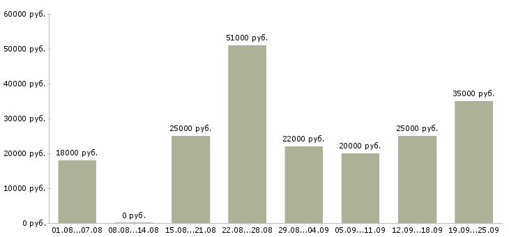 Вакансии продавец торгового зала в магазин в Москве - Медиана зарплат продавец торгового зала в магазин в Москве за 2 месяца