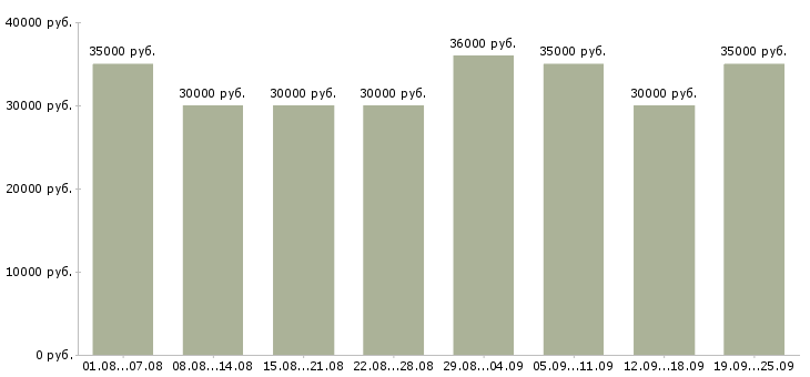 Вакансии продавцом консультантом в Москве - Медиана зарплат продавцом консультантом в Москве за 2 месяца