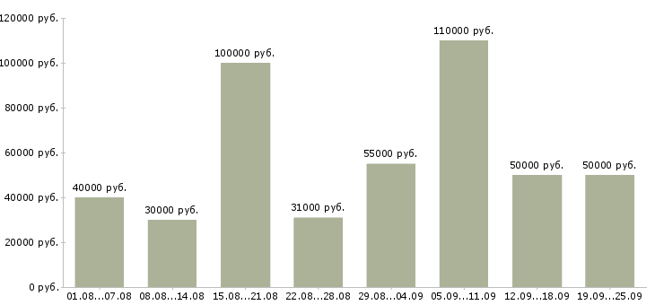 Вакансии продажа автомобилей в Москве - Медиана зарплат продажа автомобилей в Москве за 2 месяца
