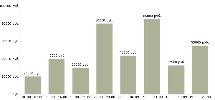 Вакансии продукт менеджер в Москве - Медиана зарплат продукт менеджер в Москве за 2 месяца