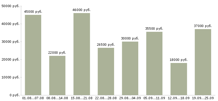 Вакансии производство Удмуртия - Медиана зарплат производство Удмуртия за 2 месяца