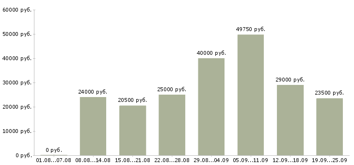 Вакансии производство в Владимире - Медиана зарплат производство в Владимире за 2 месяца