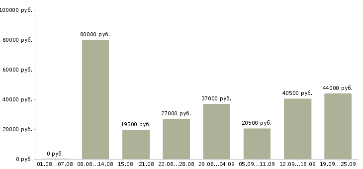 Вакансии производство в Перми - Медиана зарплат производство в Перми за 2 месяца
