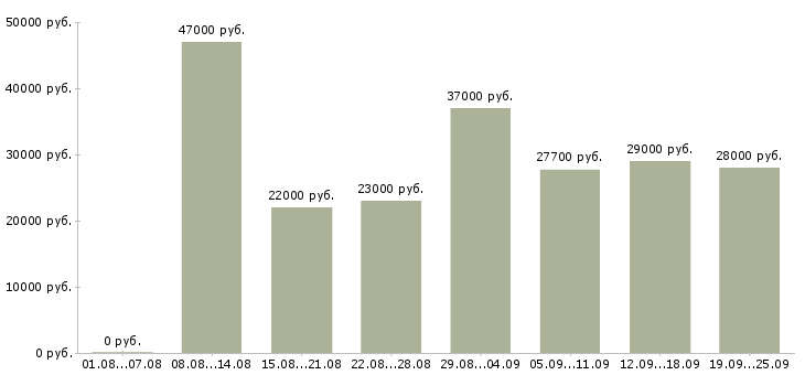 Вакансии производство в Тюмени - Медиана зарплат производство в Тюмени за 2 месяца