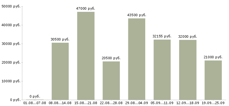 Вакансии производство в Хабаровске - Медиана зарплат производство в Хабаровске за 2 месяца