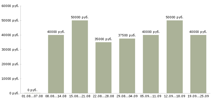 Вакансии профессиональный менеджер Санкт-петербург - Медиана зарплат профессиональный менеджер Санкт-петербург за 2 месяца