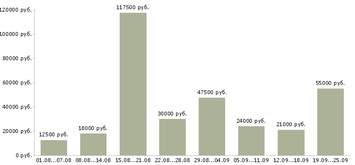 Вакансии работаем в интернете Санкт-петербург - Медиана зарплат работаем в интернете Санкт-петербург за 2 месяца