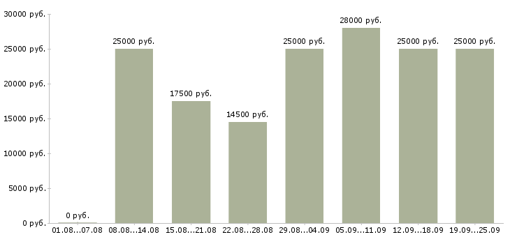 Вакансии работаем в интернете на дому в Москве - Медиана зарплат работаем в интернете на дому в Москве за 2 месяца