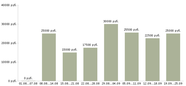 Вакансии работаем на дому в интернете в Москве - Медиана зарплат работаем на дому в интернете в Москве за 2 месяца