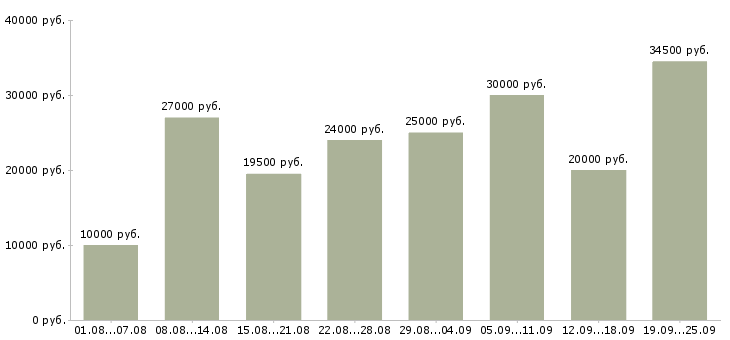 Вакансии работай дома в интернете в Москве - Медиана зарплат работай дома в интернете в Москве за 2 месяца