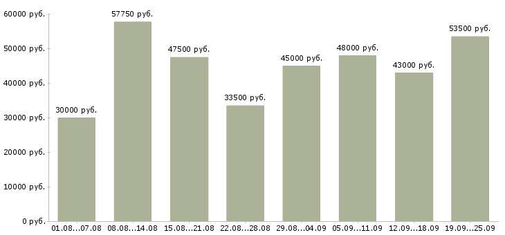 Вакансии рабочие вахтовым методом в Москве - Медиана зарплат рабочие вахтовым методом в Москве за 2 месяца