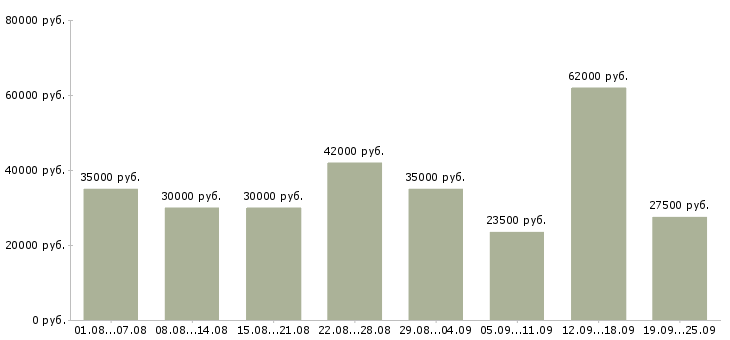 Вакансии рабочие на склад в Москве - Медиана зарплат рабочие на склад в Москве за 2 месяца