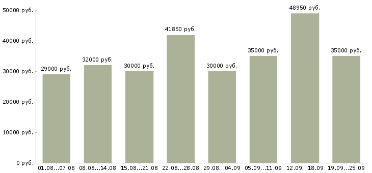 Вакансии рабочие с бесплатным проживанием в Москве - Медиана зарплат рабочие с бесплатным проживанием в Москве за 2 месяца