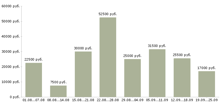 Вакансии рабочий Ростов-на-дону - Медиана зарплат рабочий Ростов-на-дону за 2 месяца