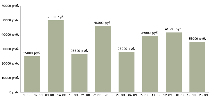 Вакансии рабочий в Самаре - Медиана зарплат рабочий в Самаре за 2 месяца