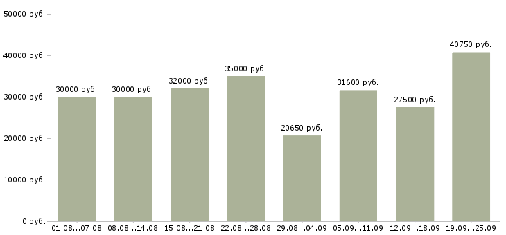 Вакансии рабочий на выкладку товаров в Москве - Медиана зарплат рабочий на выкладку товаров в Москве за 2 месяца