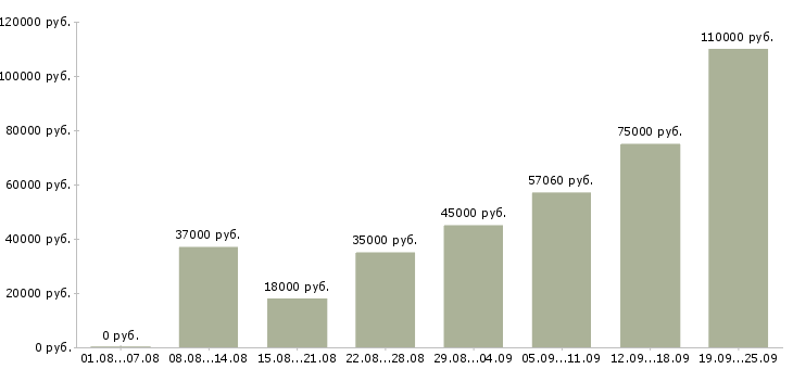 Вакансии руководитель отдела офиса в Москве - Медиана зарплат руководитель отдела офиса в Москве за 2 месяца