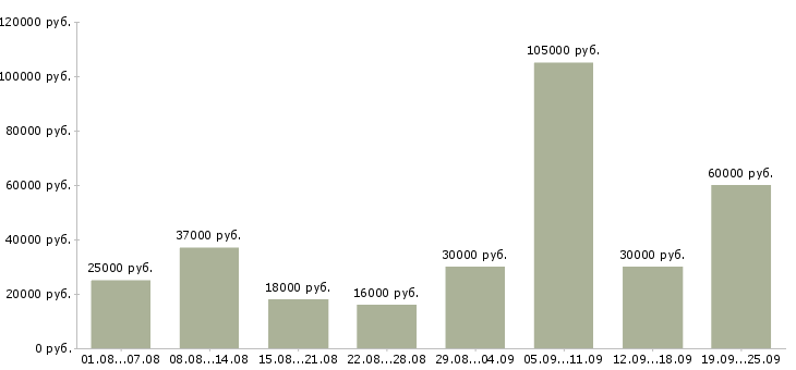 Вакансии руководитель офиса продаж в Москве - Медиана зарплат руководитель офиса продаж в Москве за 2 месяца