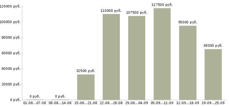 Вакансии руководитель по развитию в Москве - Медиана зарплат руководитель по развитию в Москве за 2 месяца