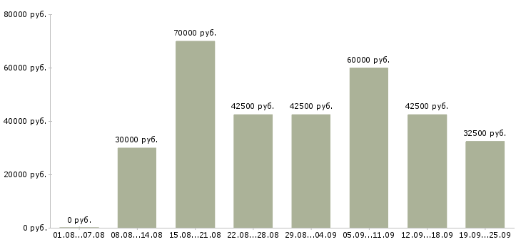 Вакансии с достойной оплатой в Москве - Медиана зарплат с достойной оплатой в Москве за 2 месяца