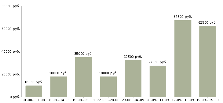 Вакансии с карьерным ростом Нижний новгород - Медиана зарплат с карьерным ростом Нижний новгород за 2 месяца