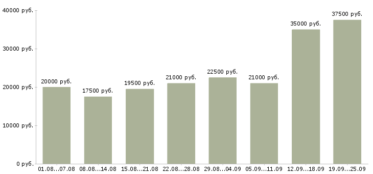 Вакансии с клиентами Татарстан - Медиана зарплат с клиентами Татарстан за 2 месяца