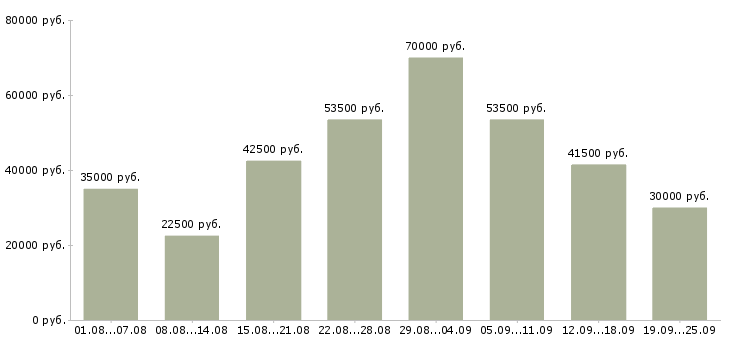 Вакансии с клиентами в Екатеринбурге - Медиана зарплат с клиентами в Екатеринбурге за 2 месяца