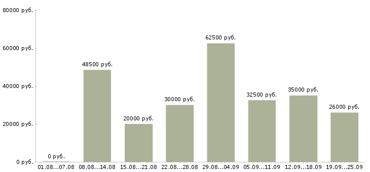 Вакансии с клиентами в Новосибирске - Медиана зарплат с клиентами в Новосибирске за 2 месяца