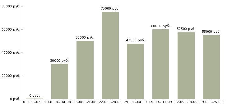 Вакансии с недвижимостью обучение в Москве - Медиана зарплат с недвижимостью обучение в Москве за 2 месяца