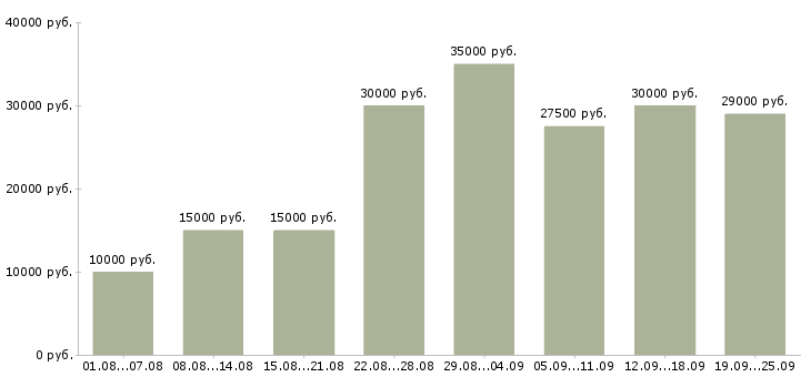 Вакансии с обучением Татарстан - Медиана зарплат с обучением Татарстан за 2 месяца
