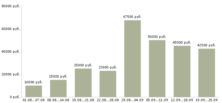 Вакансии с рекламой в Москве - Медиана зарплат с рекламой в Москве за 2 месяца