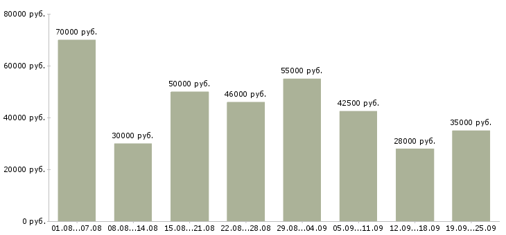 Вакансии сборка в Москве - Медиана зарплат сборка в Москве за 2 месяца