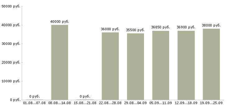 Вакансии сменный технолог в Москве - Медиана зарплат сменный технолог в Москве за 2 месяца