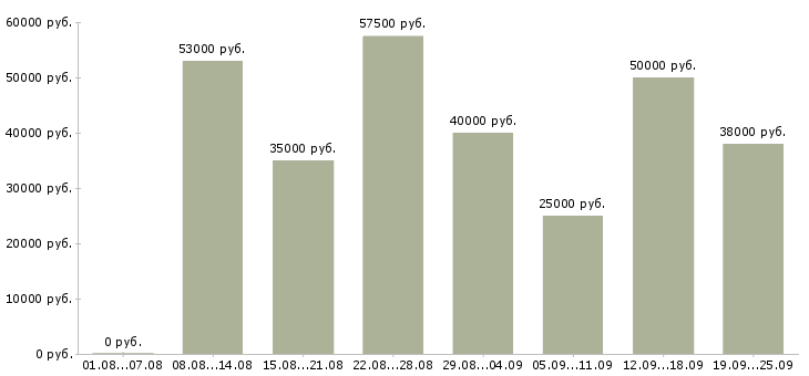 Вакансии сотрудник в офис менеджер в Москве - Медиана зарплат сотрудник в офис менеджер в Москве за 2 месяца