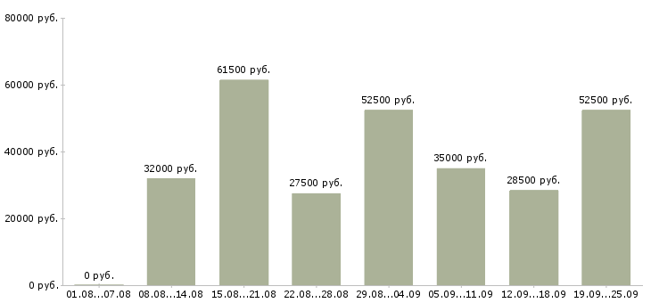 Вакансии сотрудник в офис на телефон в Москве - Медиана зарплат сотрудник в офис на телефон в Москве за 2 месяца