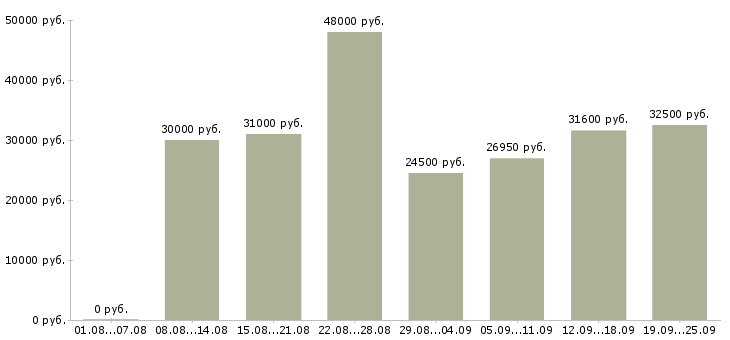 Вакансии сотрудник выкладки товара в Москве - Медиана зарплат сотрудник выкладки товара в Москве за 2 месяца
