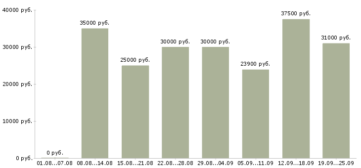 Вакансии сотрудник кассы в Москве - Медиана зарплат сотрудник кассы в Москве за 2 месяца
