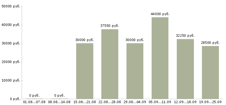 Вакансии сотрудник магазина Санкт-петербург - Медиана зарплат сотрудник магазина Санкт-петербург за 2 месяца